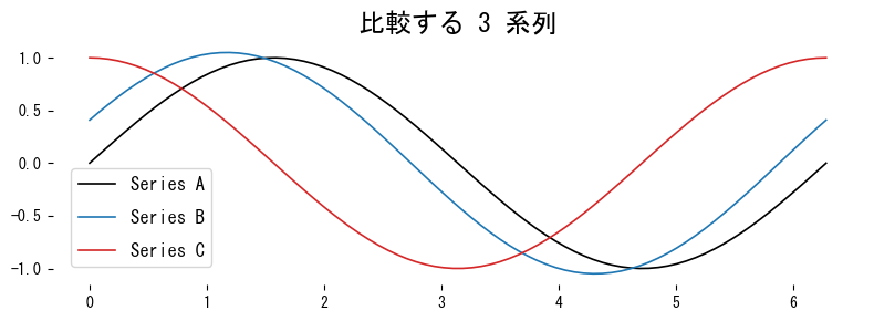 Soft-DTW が \(\gamma\) によって DTW とユークリッド距離の間を補間する様子を、簡単な例で確認…の図