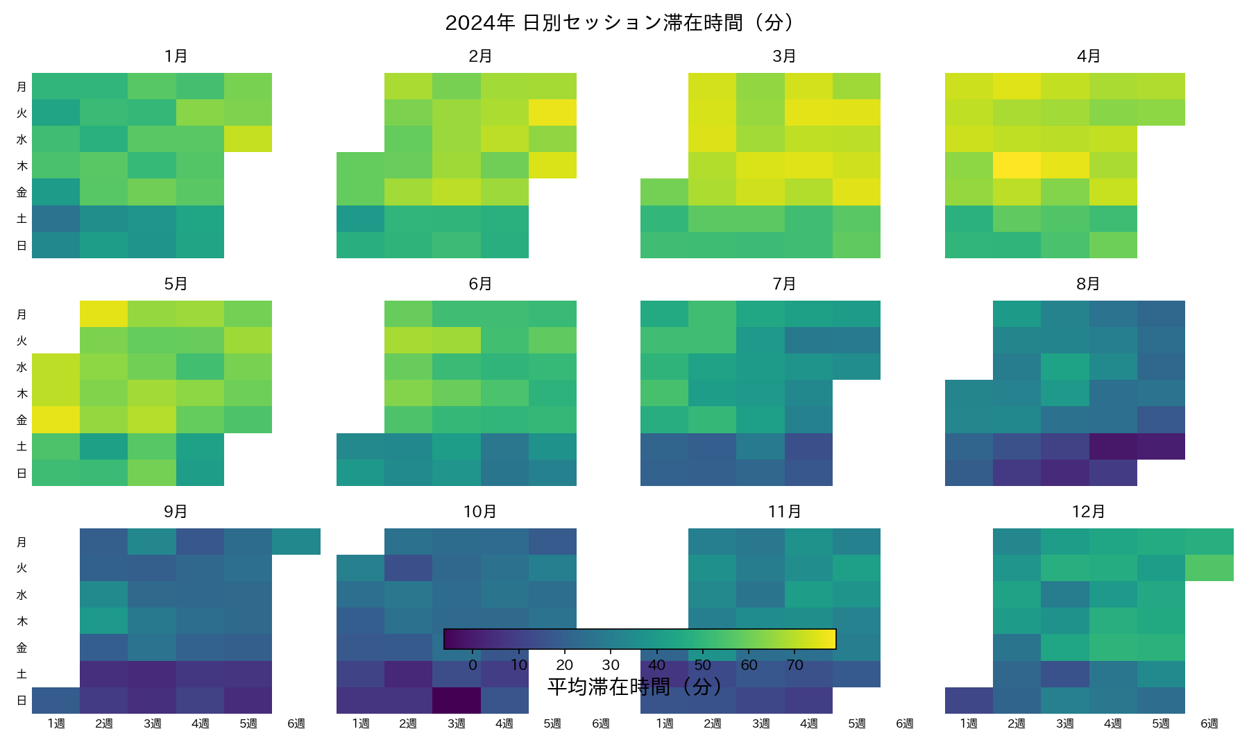 Heatmap kalender