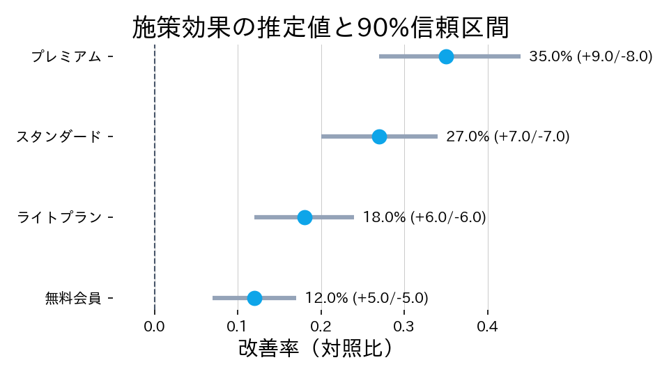 インターバルドットプロット