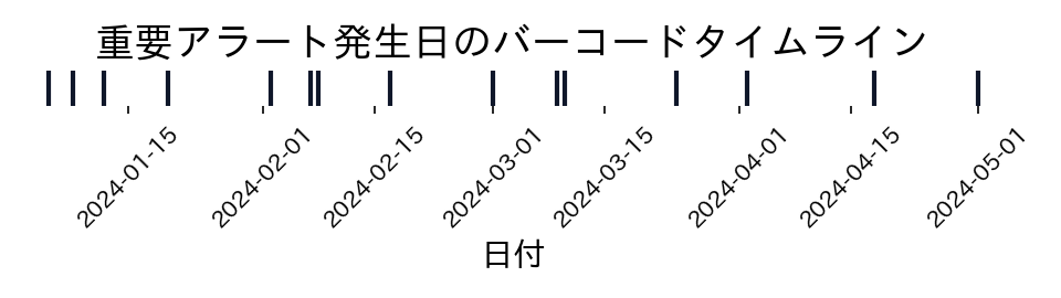 期間の偏りや集中がひと目で分かりますの図