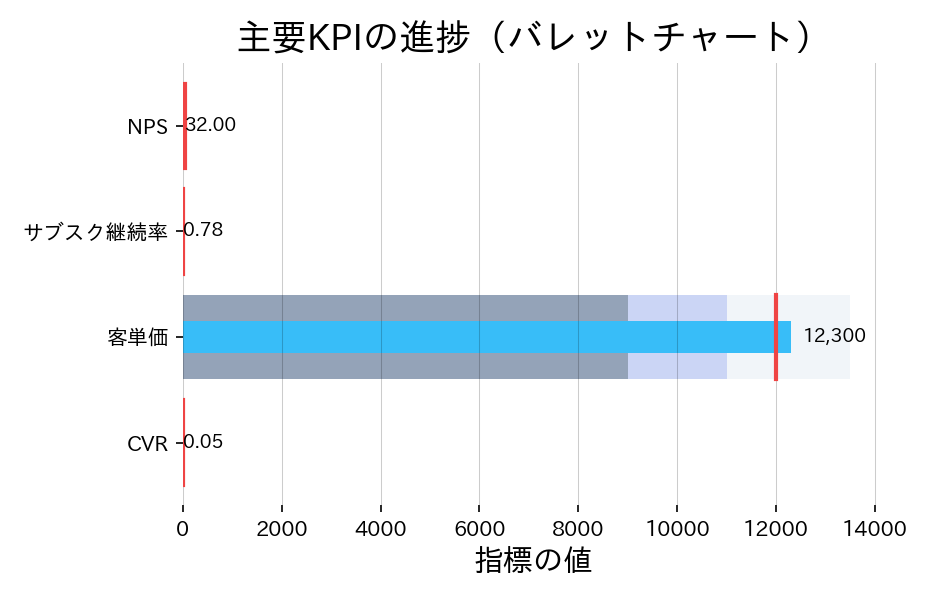 帯の背景に基準領域を敷くことで、達成度のレベルも同時に伝えられますの図