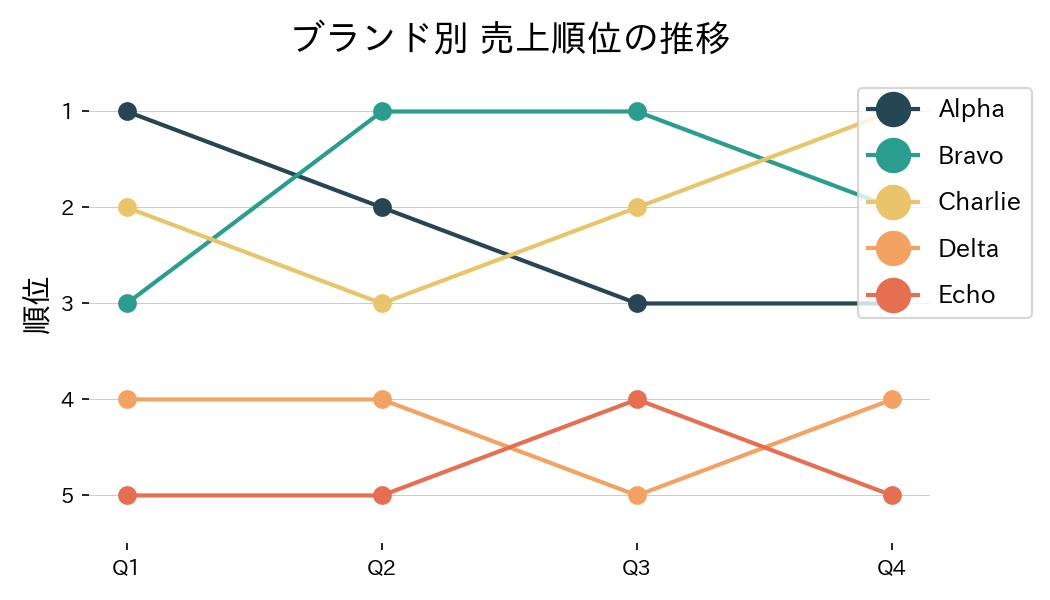 順位を上下反転して描くのがポイントですの図