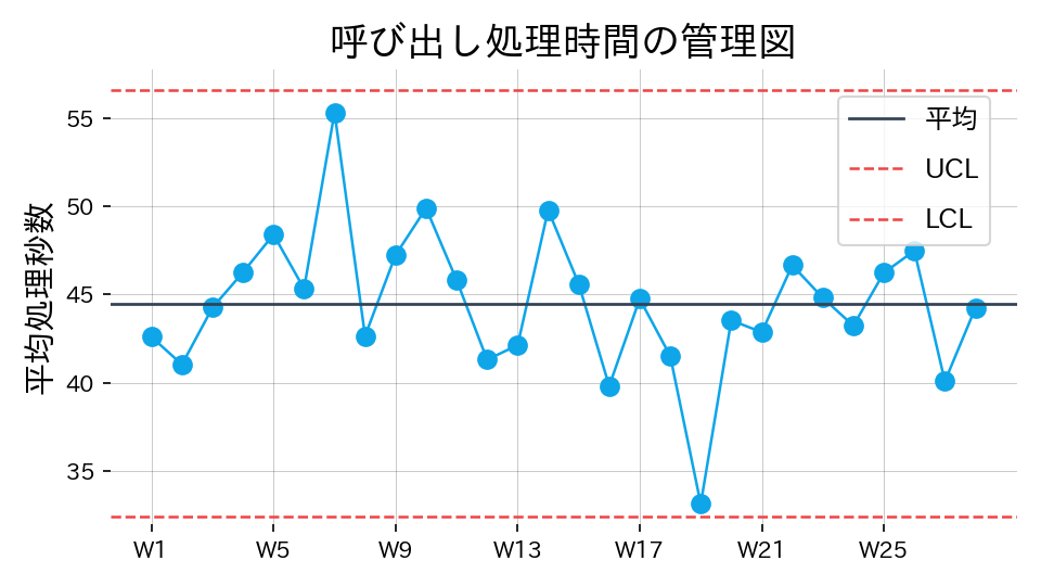 統計的な管理限界を描くことで、異常値を即座に検知できますの図