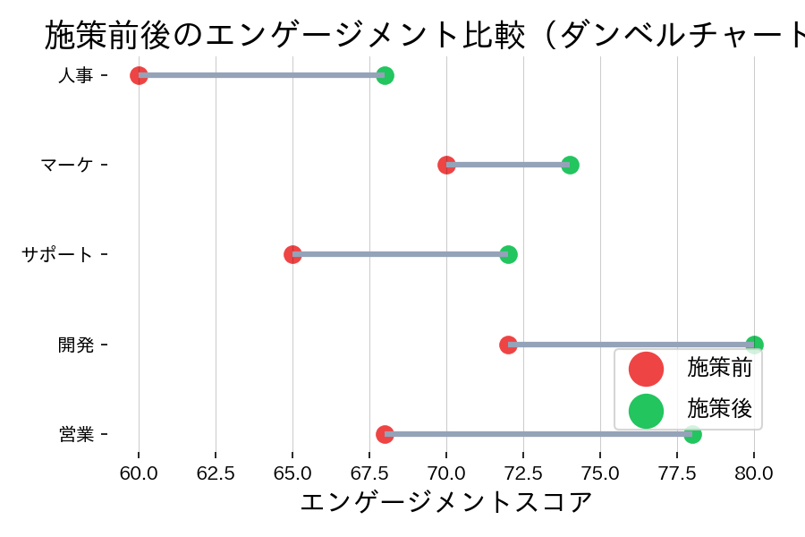 ダンベルチャートは開始値と終了値を 1 本の線で結び、差分を視覚的に示しますの図