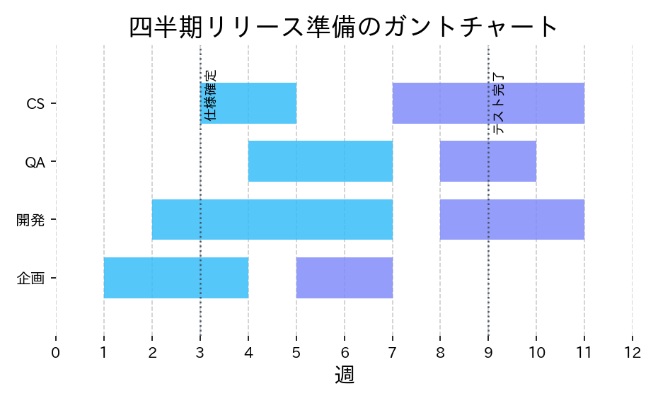 matplotlib.axes.Axes.broken_barh を使えば簡単に横棒で期間を描画できますの図