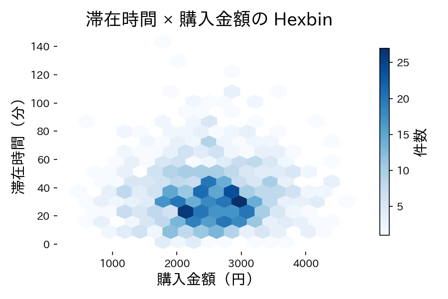 matplotlib.hexbin で簡単に描けますの図