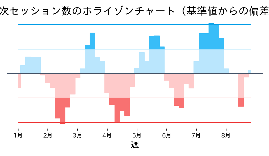 振幅を色と濃さで表現するため、上下の変化が直感的に把握できますの図