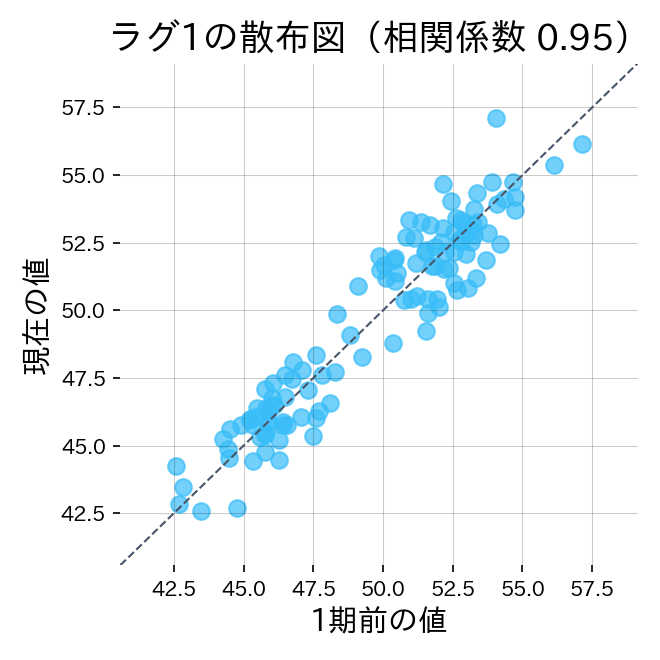 右上がりであれば自己相関が強く、パターンが読めますの図