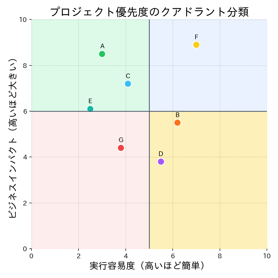 背景を象限ごとに色分けするだけで、優先度の分類が直感的に分かりますの図