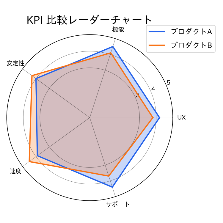 matplotlib の極座標を使用しますの図