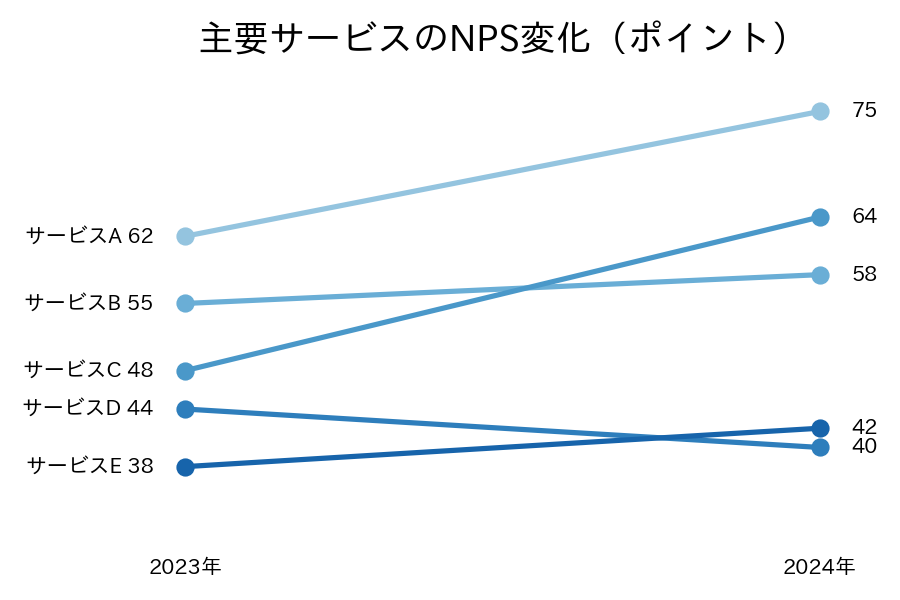 順位と変化幅を同時に伝えられますの図