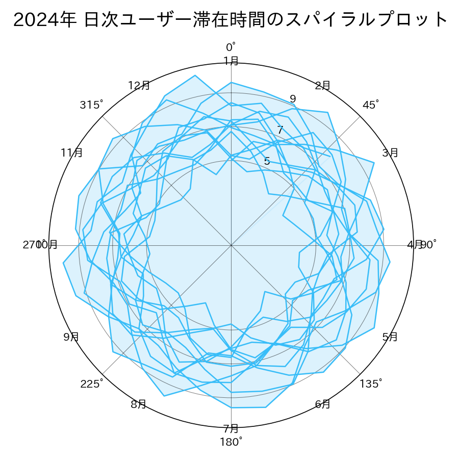 極座標に変換するだけでユニークな可視化ができますの図