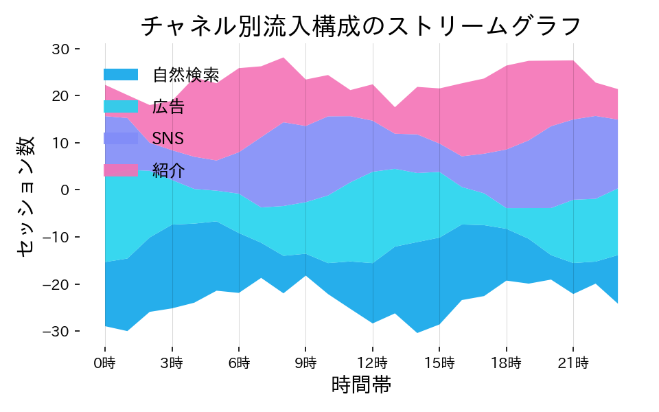上下対称の波で割合の変化が視覚的になりますの図