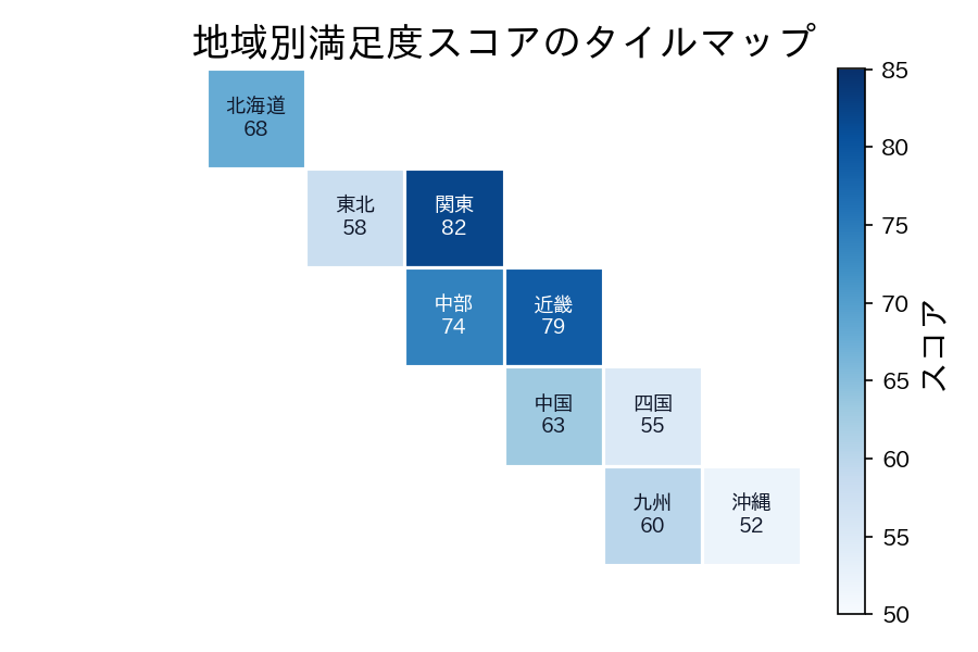 小さな正方形にスコアを配置するだけで比較しやすい表が作れますの図