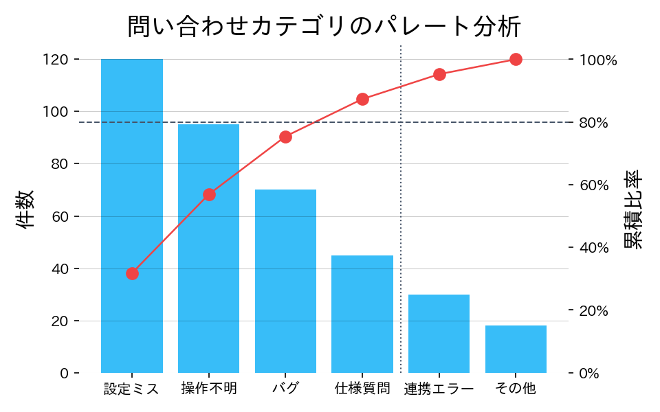 パレートチャート
