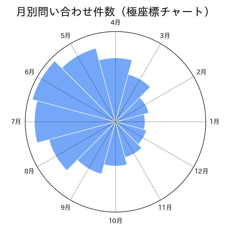 ポーラーエリアチャート