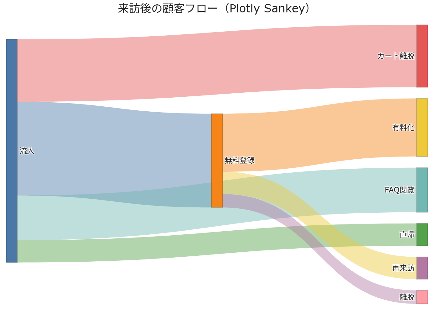 サンキーダイアグラム