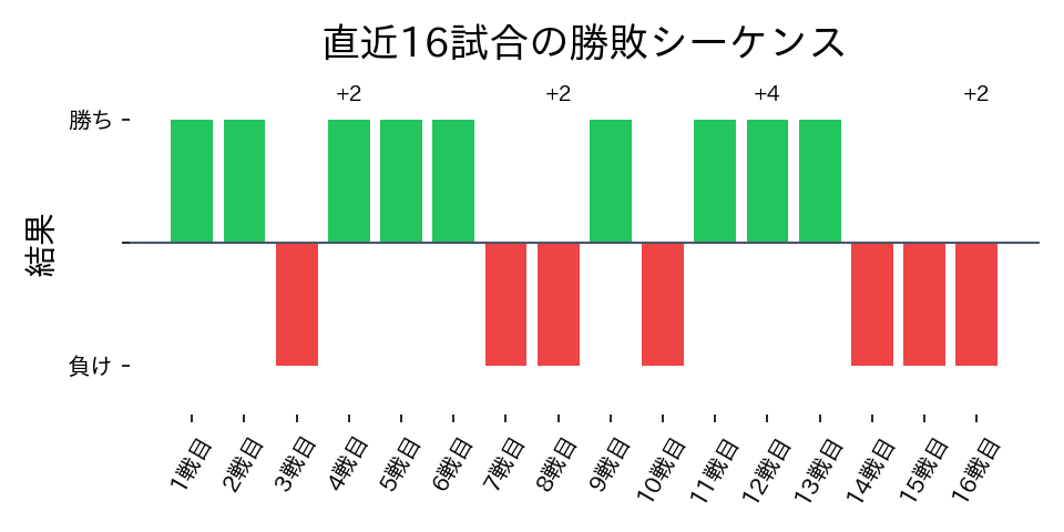 ウィンロスチャート