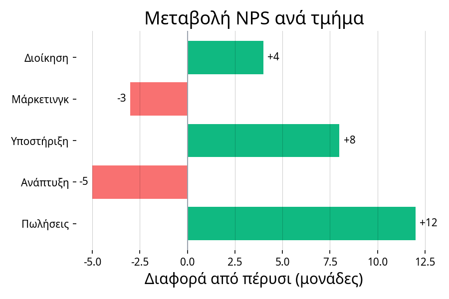 Οι οριζόντιες ράβδοι που ανοίγουν γύρω από το μηδέν δείχνουν αμέσως ποιες τιμές αυξήθηκαν ή μειώθηκαν