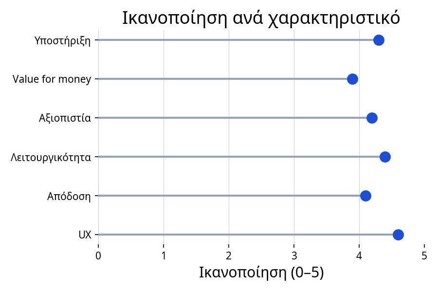 Το lollipop chart συγκρίνει πολλές κατηγορίες χωρίς το βάρος των γεμάτων ράβδων