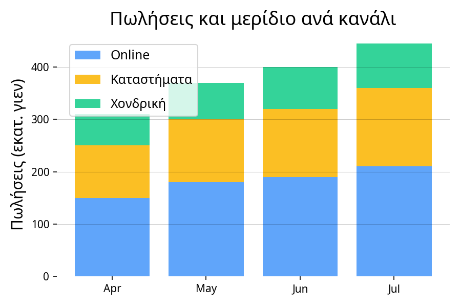Οι στοιβαγμένες μπάρες δείχνουν την πορεία του συνόλου αλλά και τη σύνθεση ανά κανάλι