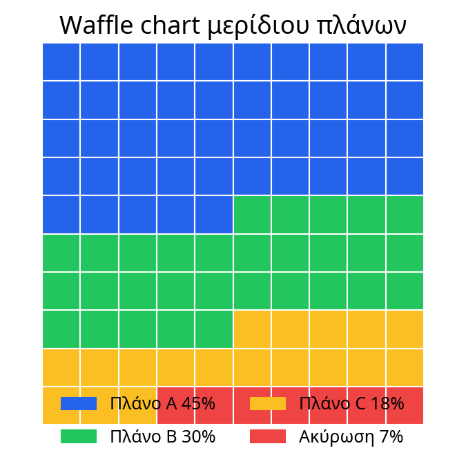 Το waffle chart κατανέμει 100 πλακίδια και κάνει το μερίδιο κάθε πλάνου προφανές