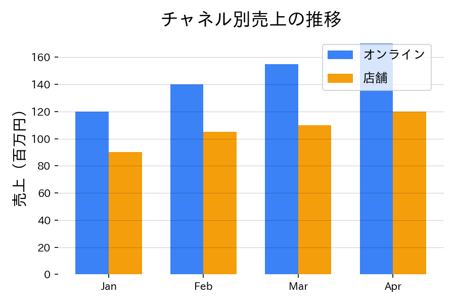 Ραβδόγραμμα ομαδοποίησης
