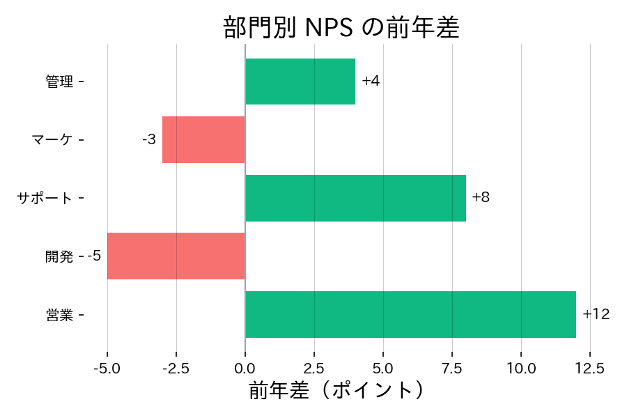 前年との増減を横向きの棒で表現すると、プラス・マイナスの傾向がすぐに読み取れますの図