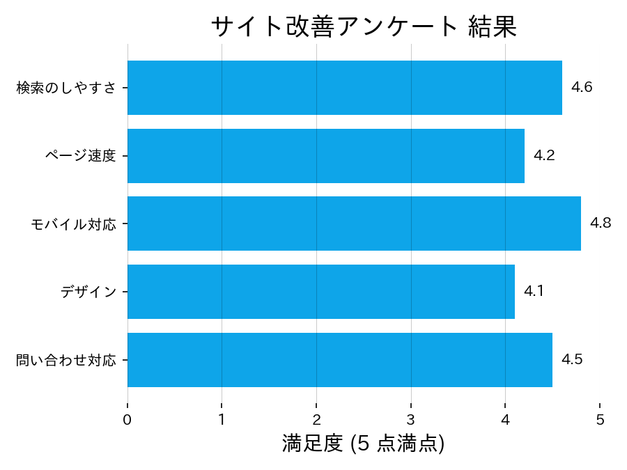 เมื่อฉลากยาว กราฟแท่งแนวนอนอ่านง่ายกว่า
