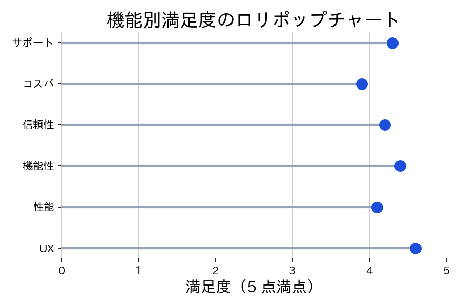 棒の代わりに線と点で表現するロリポップチャートは、項目が多いときでも軽やかに比較できますの図