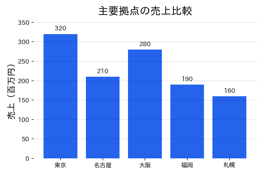 ถ้ามีหมวดไม่มาก การติดฉลากบนแท่งจะช่วยให้อ่านค่าได้ง่าย