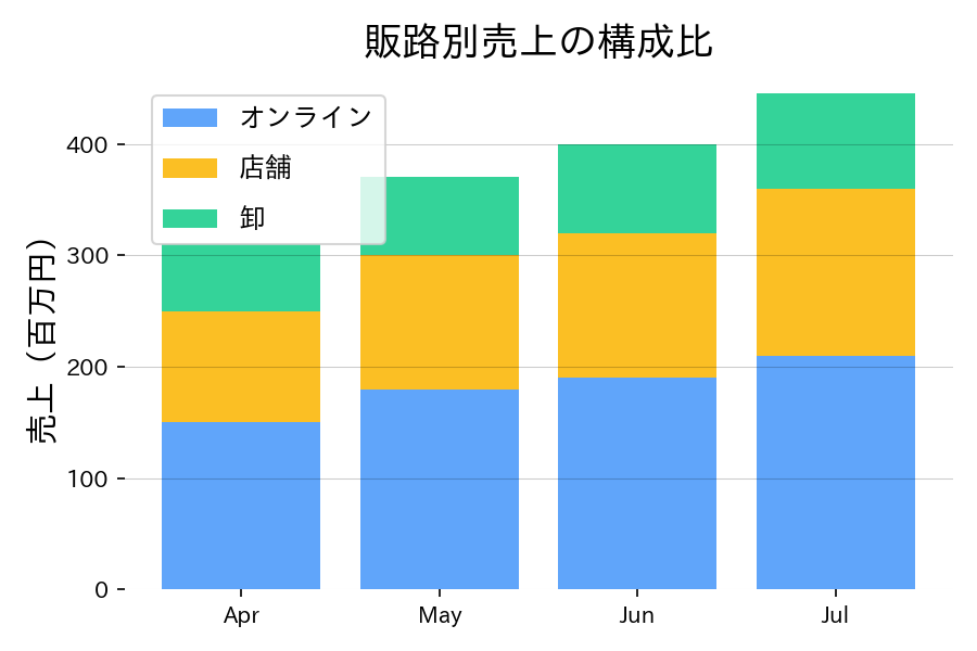 กราฟซ้อนให้เห็นทั้งยอดรวมและสัดส่วนในคราวเดียว
