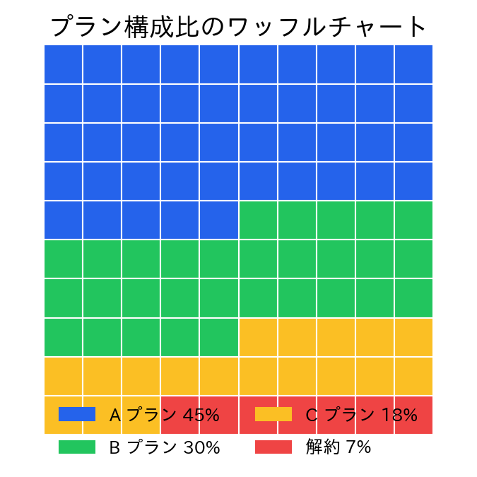 100 個のタイルにカテゴリのシェアを割り当てるワッフルチャートは、比率をざっくり伝えるのに便利ですの図