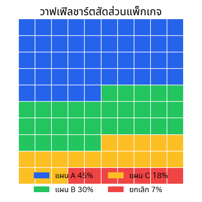 วาฟเฟิลชาร์ตใช้ 100 ช่องแทนสัดส่วน จึงเห็นการกระจายของแต่ละแพ็กเกจได้ชัด