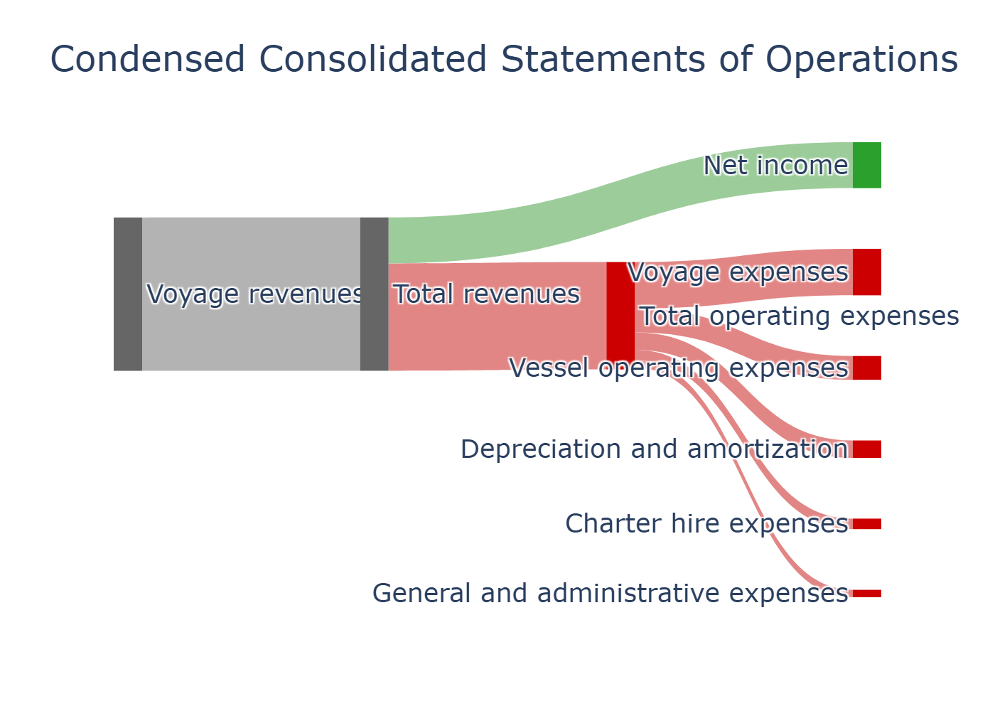 Sankey Diagram
