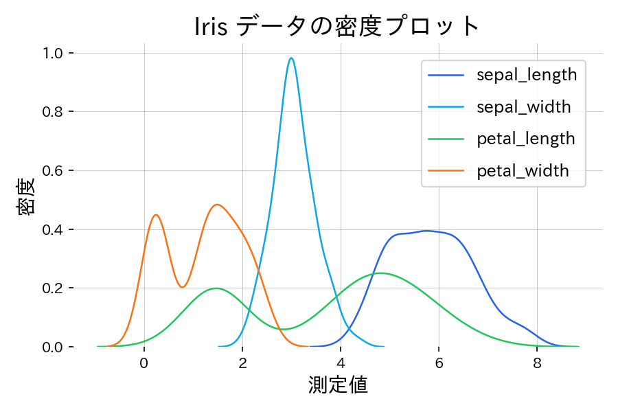 KDE（密度プロット）