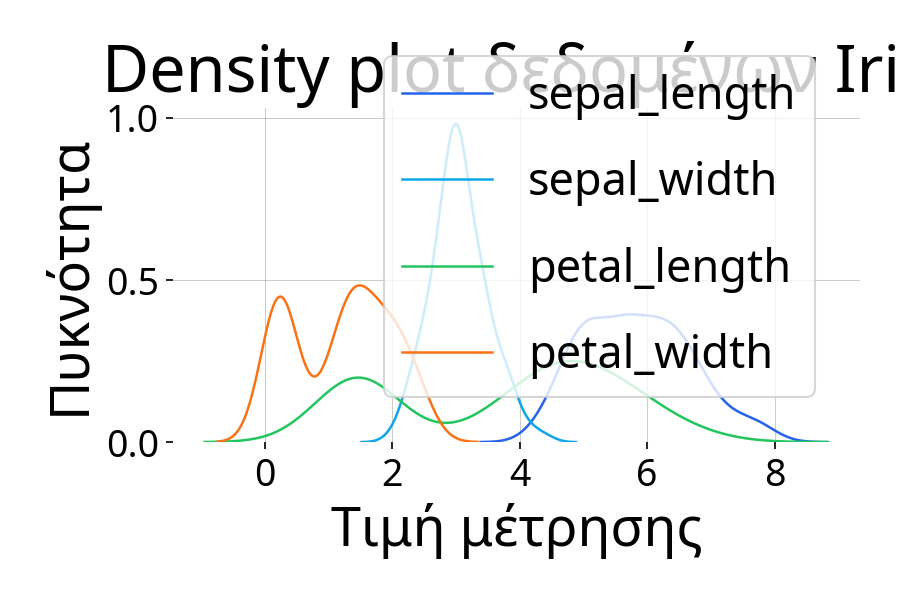 Density plot για το dataset Iris
