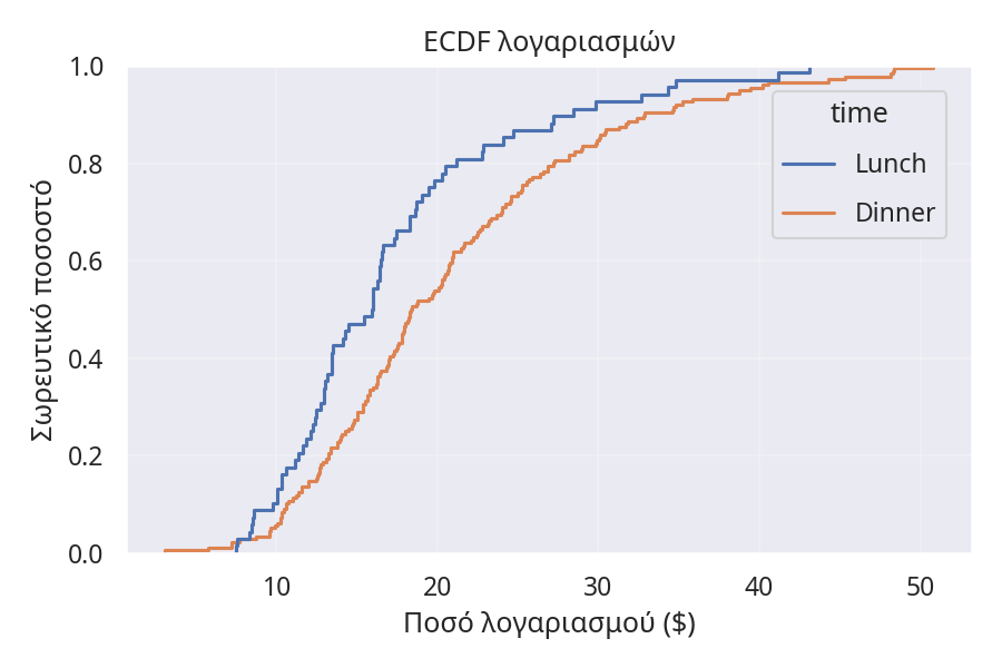ECDF λογαριασμών ανά ώρα γεύματος