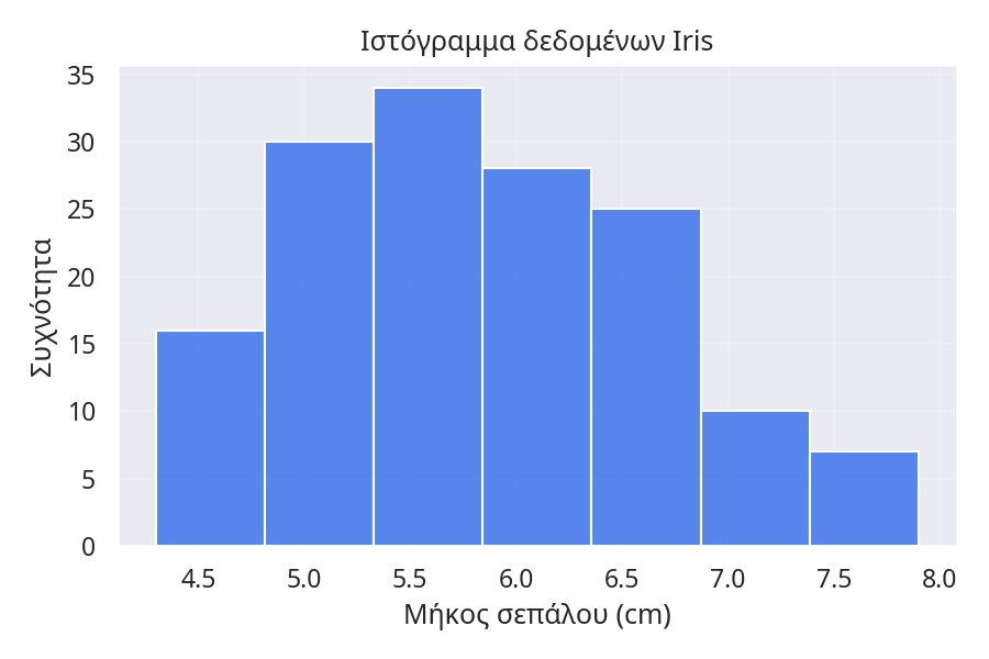 Ιστόγραμμα μήκους σεπάλου