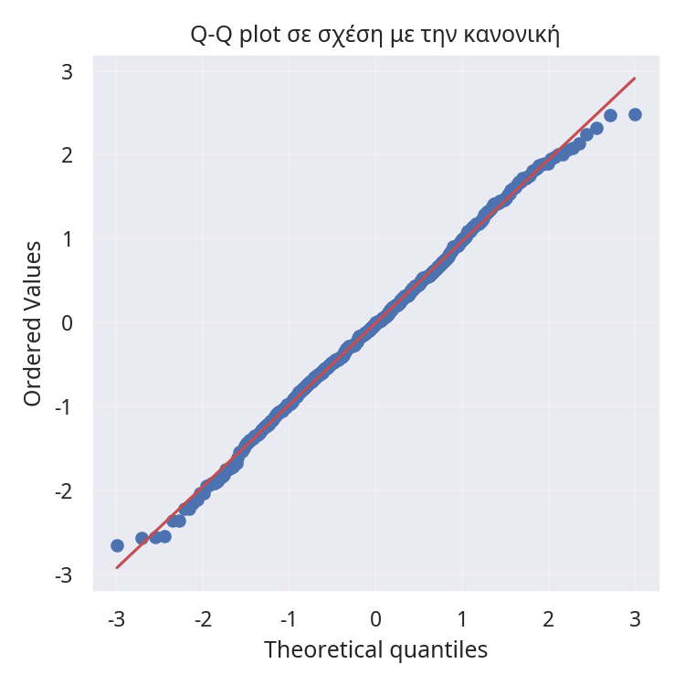 Q-Q plot σε σχέση με την κανονική κατανομή