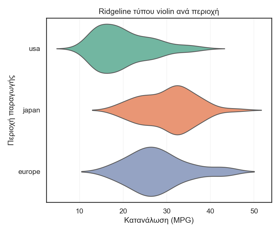 Ridgeline τύπου violin για κατανάλωση ανά περιοχή