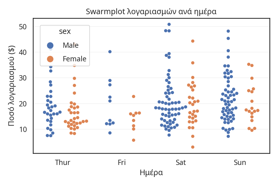 Swarmplot λογαριασμών ανά ημέρα με διαχωρισμό φύλου