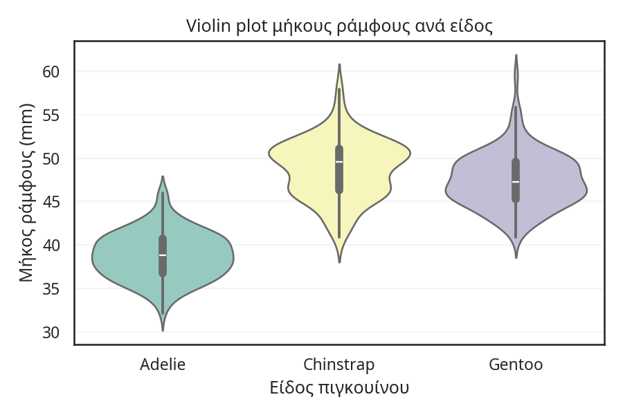 Violin plot μήκους ράμφους ανά είδος