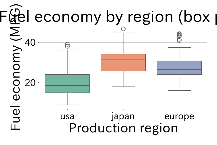 Comparing categories reveals how the variance differs.