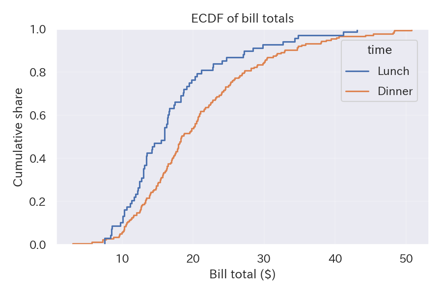 Great for reading off thresholds such as what share is below $30.