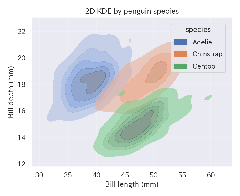When scatter plots are crowded, a 2D KDE highlights the dense areas.