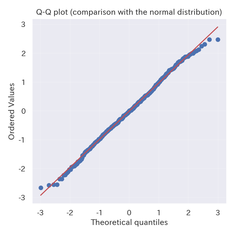 The farther the points are from the line, the more the data deviates from normality.