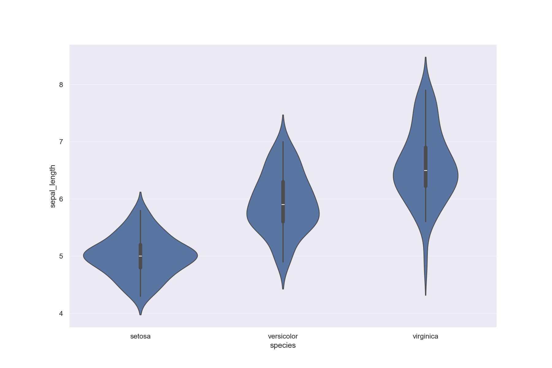 Violin plot