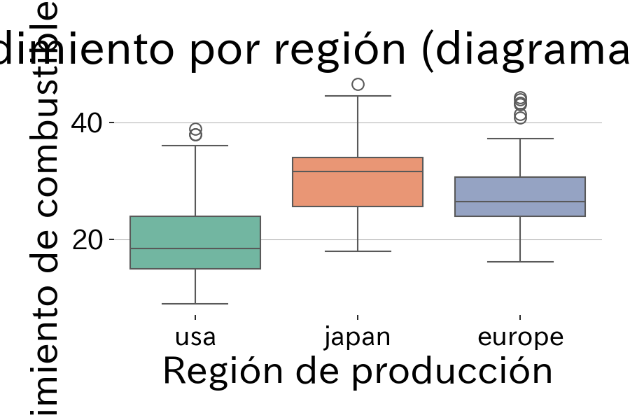 Al comparar categorías se aprecian las diferencias de varianza.