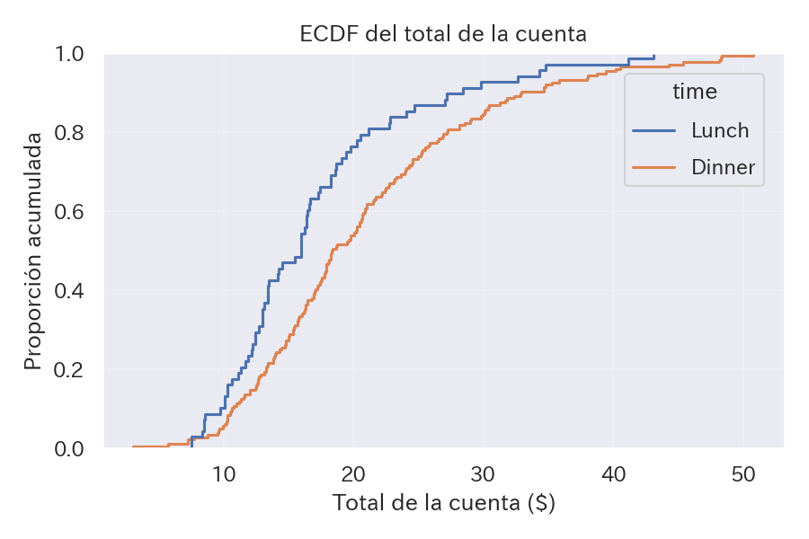 Ideal para justificar umbrales, por ejemplo qué porcentaje está por debajo de 30 dólares.